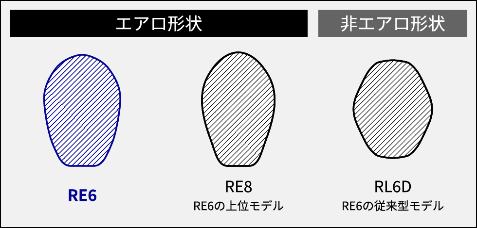 エアロ形状と非エアロ形状の比較画像